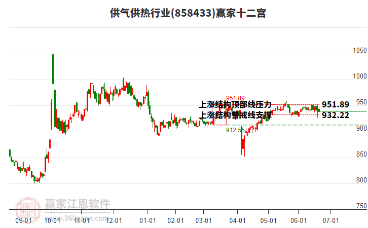 858433供氣供熱贏家十二宮工具