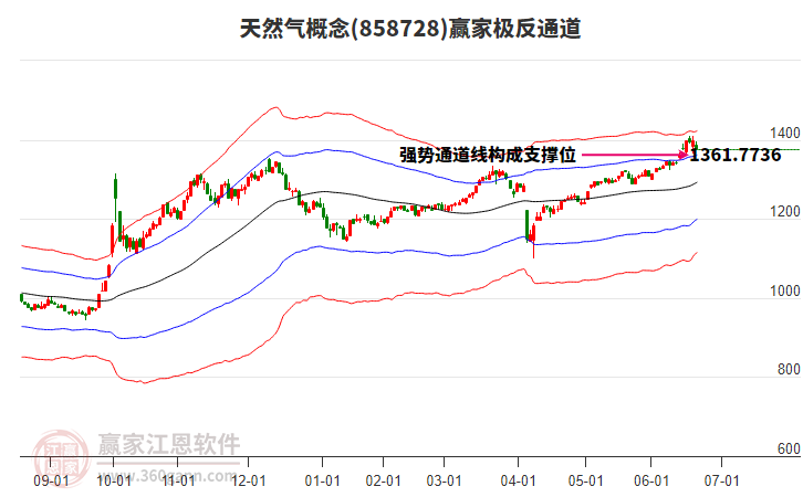 858728天然氣贏家極反通道工具