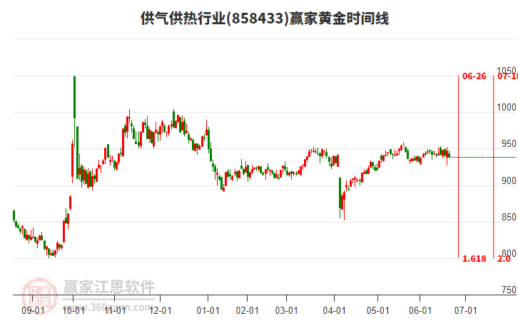 供氣供熱行業(yè)黃金時間周期線工具