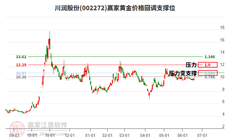 002272川潤股份黃金價(jià)格回調(diào)支撐位工具