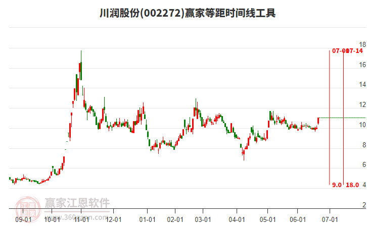 002272川潤股份等距時間周期線工具
