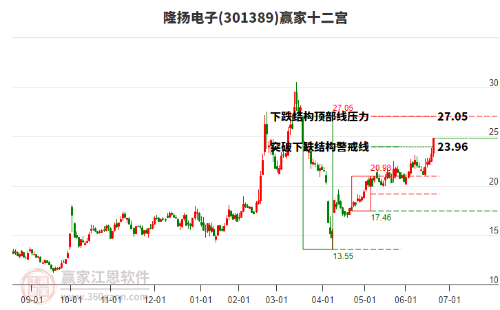 301389隆揚電子贏家十二宮工具