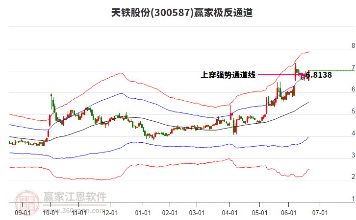 300587天鐵股份贏家極反通道工具 300587天鐵股份贏家極反通道工具