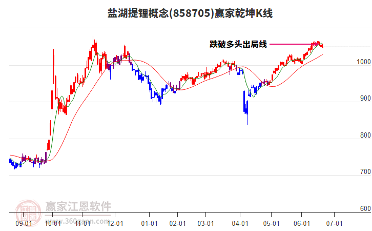 858705鹽湖提鋰贏家乾坤K線工具 858705鹽湖提鋰贏家乾坤K線工具