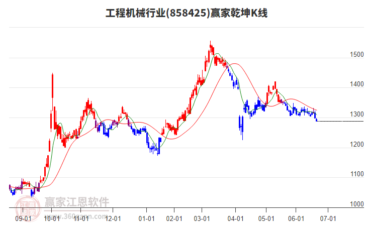 858425工程機(jī)械贏家乾坤K線工具