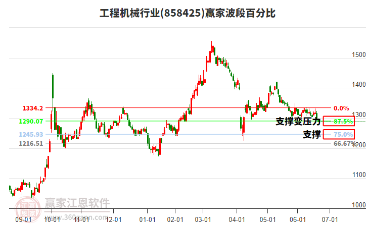 工程機(jī)械行業(yè)波段百分比工具