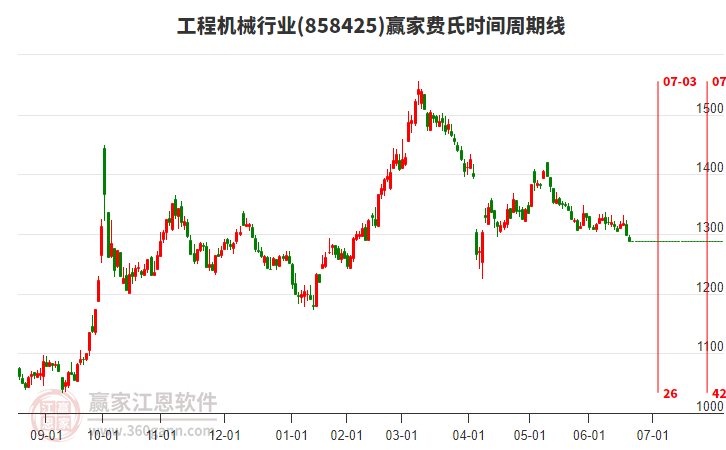 工程機(jī)械行業(yè)費(fèi)氏時(shí)間周期線工具