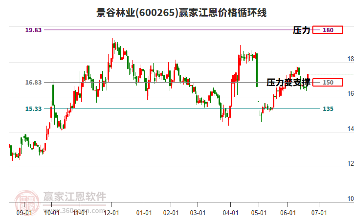 600265景谷林業(yè)江恩價格循環(huán)線工具 600265景谷林業(yè)江恩價格循環(huán)線工具