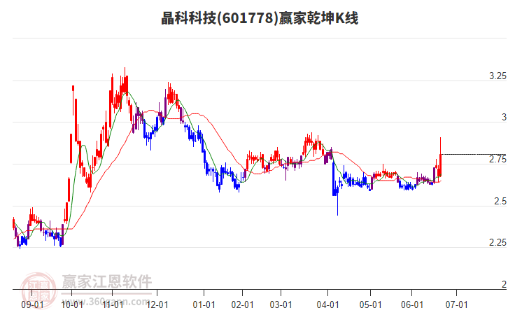 601778晶科科技贏家乾坤K線工具