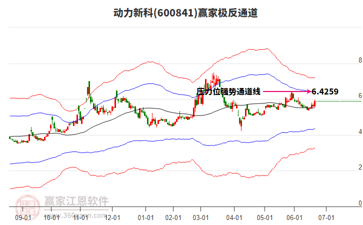 600841動力新科贏家極反通道工具