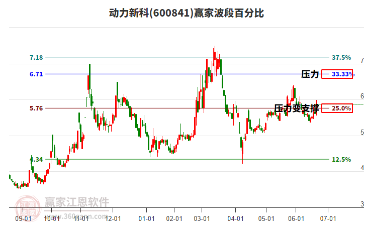 600841動力新科波段百分比工具
