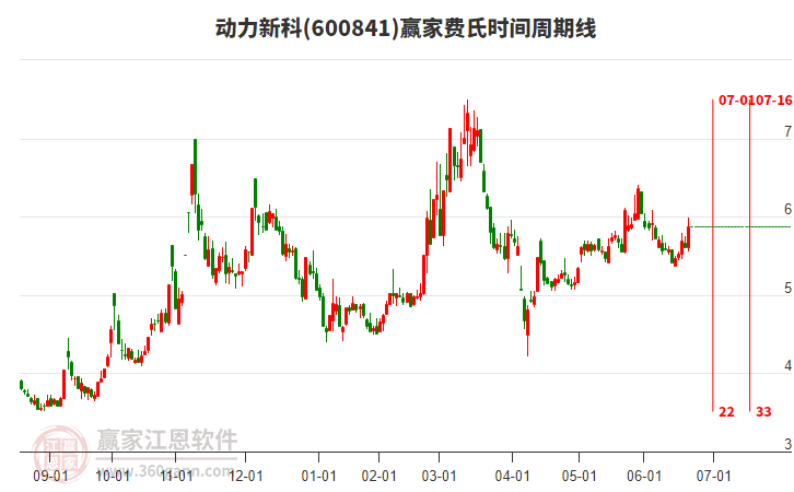 600841動力新科費氏時間周期線工具