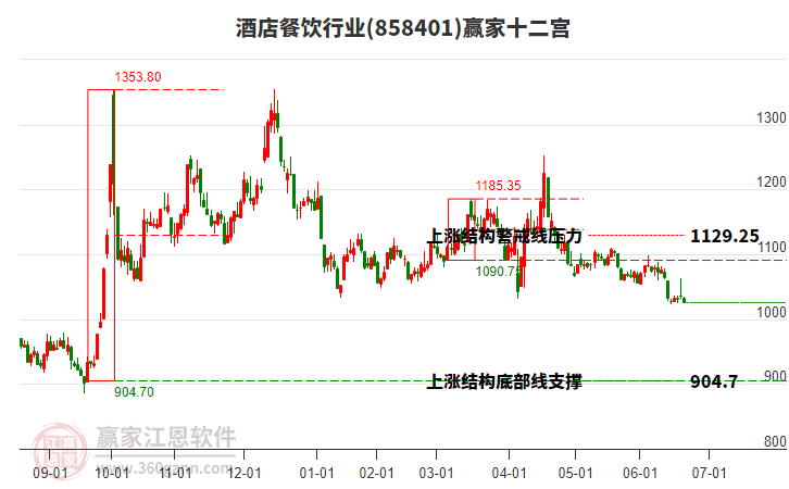 858401酒店餐飲贏家十二宮工具