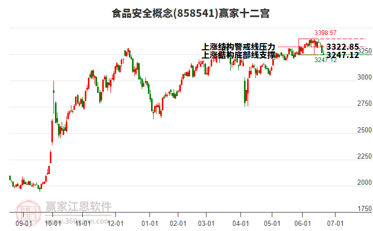 858541食品安全贏家十二宮工具