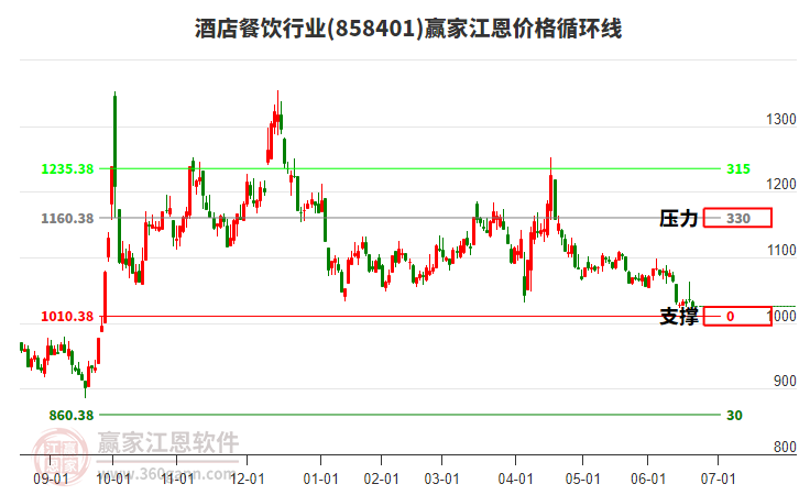 酒店餐飲行業(yè)江恩價格循環(huán)線工具