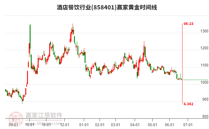 酒店餐飲行業(yè)黃金時間周期線工具