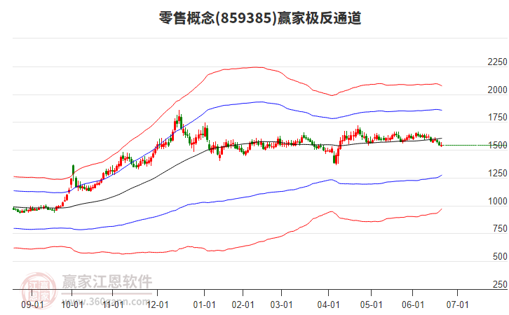 859385零售贏家極反通道工具