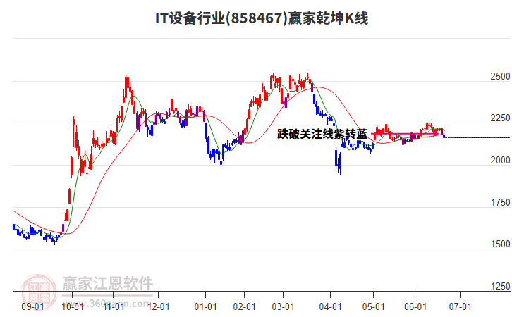 858467IT設備贏家乾坤K線工具
