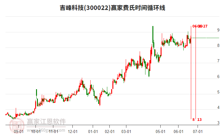 300022吉峰科技費(fèi)氏時(shí)間循環(huán)線工具