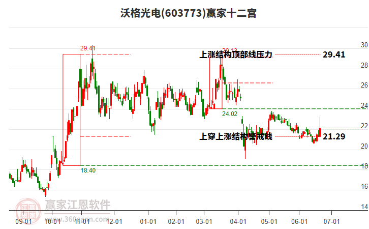 603773沃格光電贏家十二宮工具