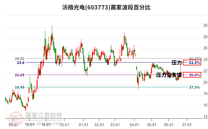 603773沃格光電波段百分比工具