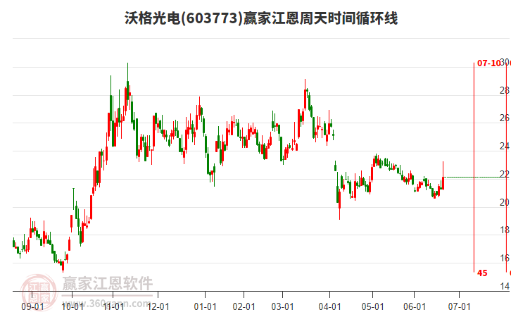 603773沃格光電江恩周天時間循環(huán)線工具