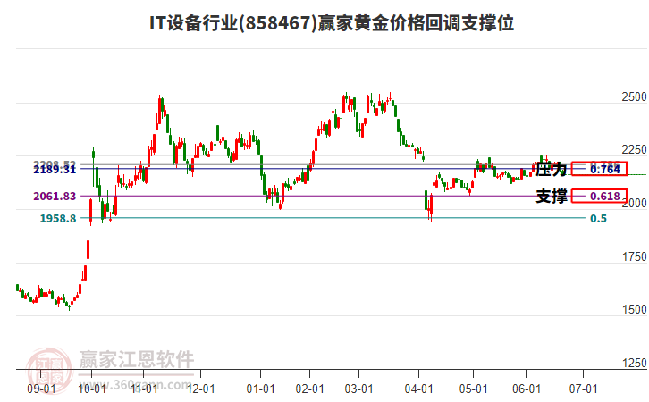IT設備行業(yè)黃金價格回調支撐位工具