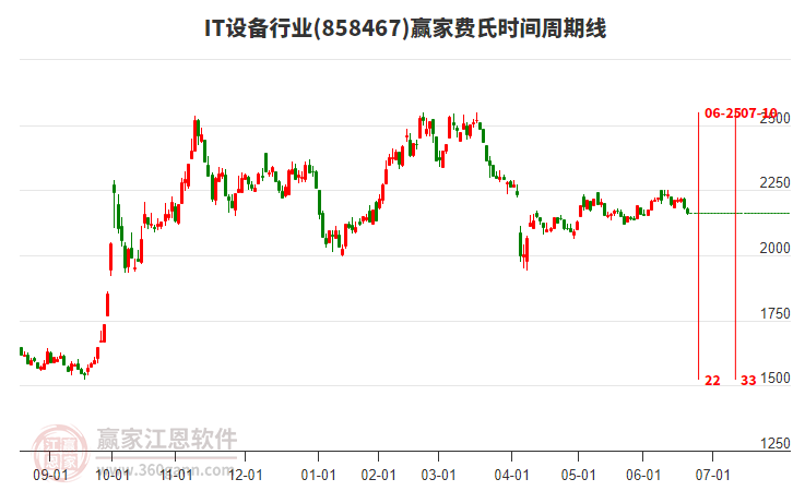 IT設備行業(yè)費氏時間周期線工具
