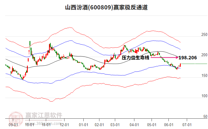 600809山西汾酒贏家極反通道工具