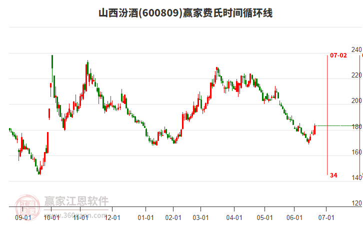 600809山西汾酒費(fèi)氏時(shí)間循環(huán)線工具