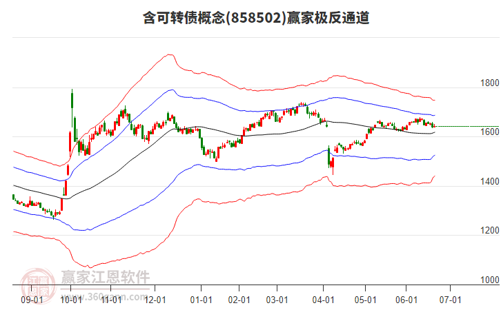 858502含可轉債贏家極反通道工具 858502含可轉債贏家極反通道工具