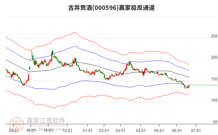 000596古井貢酒贏家極反通道工具