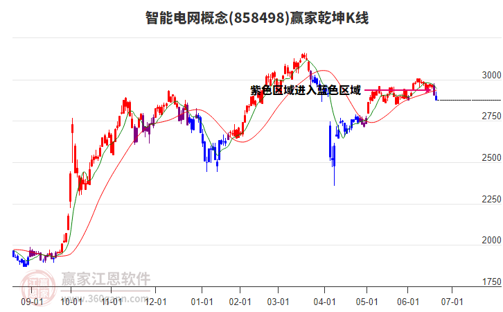 858498智能電網(wǎng)贏家乾坤K線工具