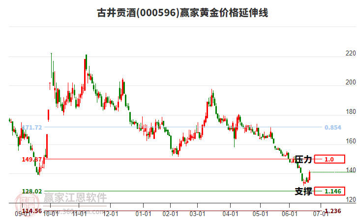 000596古井貢酒黃金價(jià)格延伸線工具