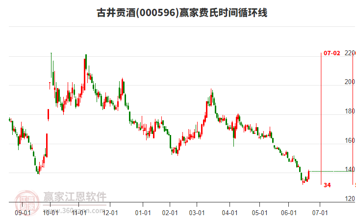 000596古井貢酒費(fèi)氏時(shí)間循環(huán)線工具