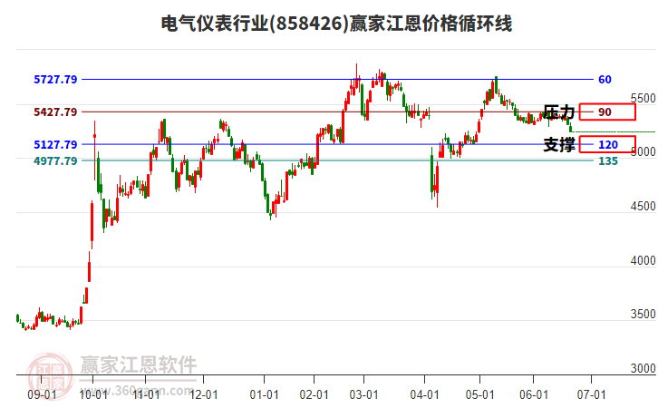 電氣儀表行業(yè)江恩價格循環(huán)線工具