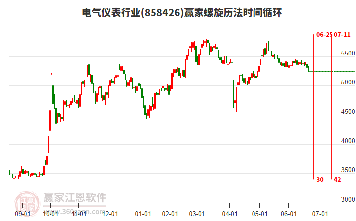 電氣儀表行業(yè)螺旋歷法時間循環(huán)工具