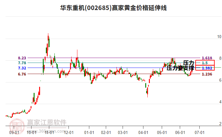 002685華東重機(jī)黃金價(jià)格延伸線工具 002685華東重機(jī)黃金價(jià)格延伸線工具