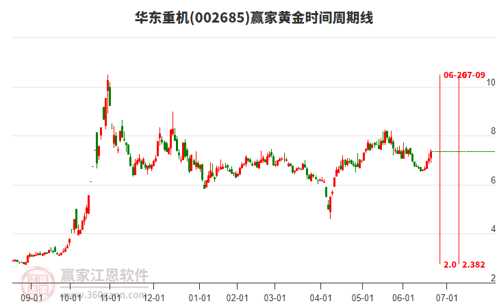 华东重机目前小幅上涨3.81%，黄金时间周期线显示近期时间窗6月26日