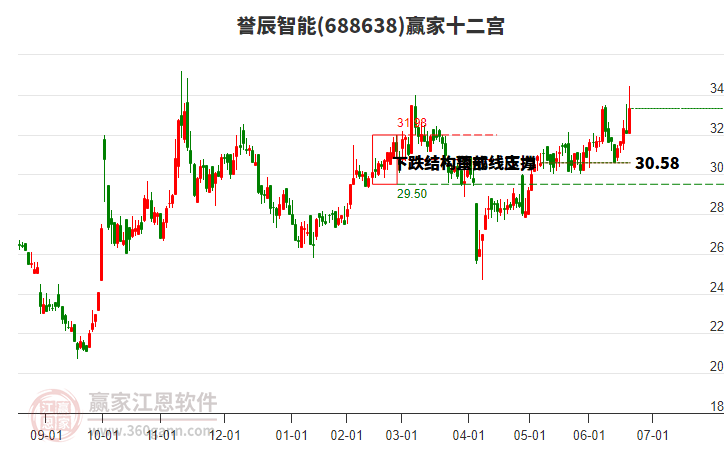 688638譽(yù)辰智能贏家十二宮工具