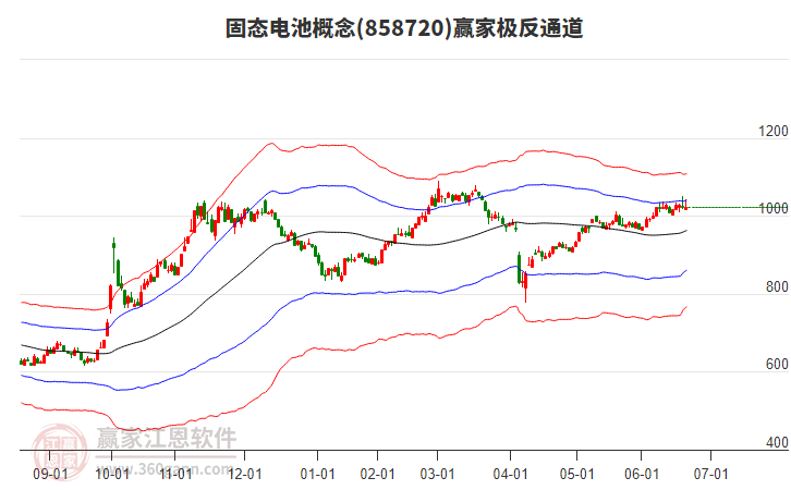 858720固態(tài)電池贏家極反通道工具