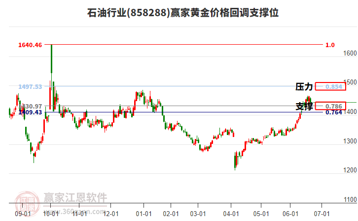 石油行業(yè)黃金價格回調(diào)支撐位工具