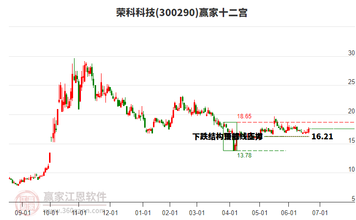 300290榮科科技贏家十二宮工具 300290榮科科技贏家十二宮工具