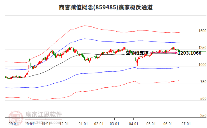 859485商譽減值贏家極反通道工具 859485商譽減值贏家極反通道工具