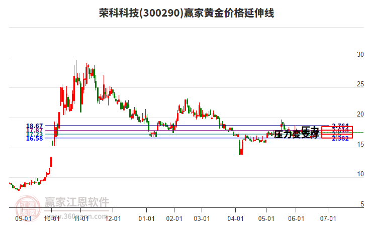 300290榮科科技黃金價格延伸線工具 300290榮科科技黃金價格延伸線工具