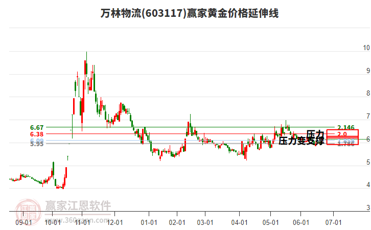 603117萬林物流黃金價(jià)格延伸線工具