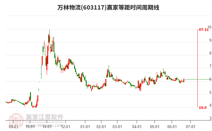 603117萬林物流等距時(shí)間周期線工具