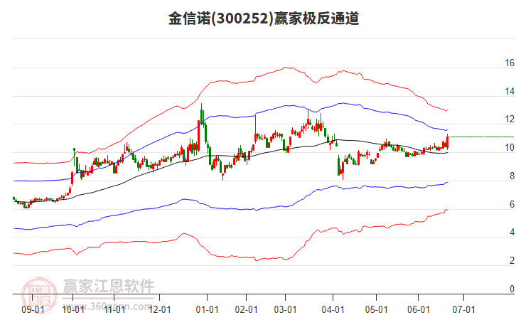 300252金信諾贏家極反通道工具
