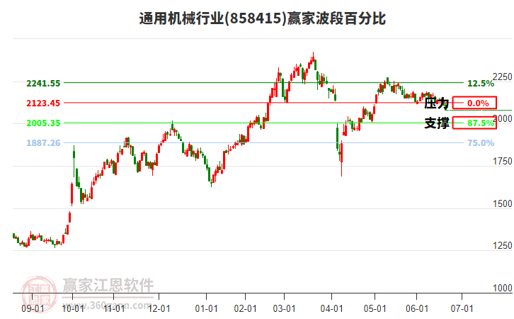 通用機械行業(yè)波段百分比工具 通用機械行業(yè)波段百分比工具