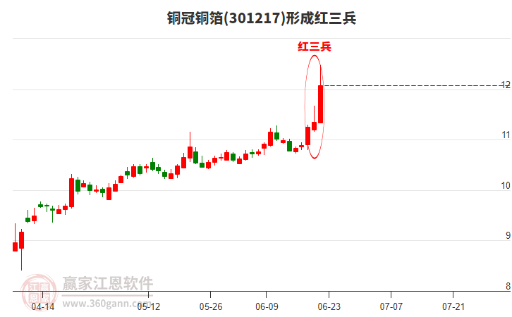 301217銅冠銅箔形成頂部紅三兵形態(tài) 301217銅冠銅箔形成頂部紅三兵形態(tài)